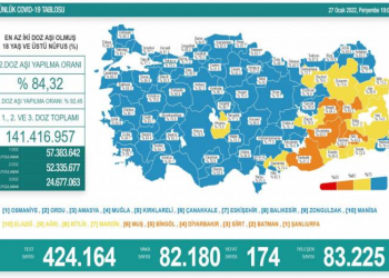 Türkiyədə son sutkada koronavirusdan 174 nəfər ölüb