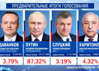 MSK: Putin prezident seçkilərində 87,33% səslə liderdir