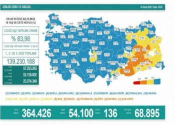 Türkiyədə daha 136 koronavirus xəstəsi vəfat edib